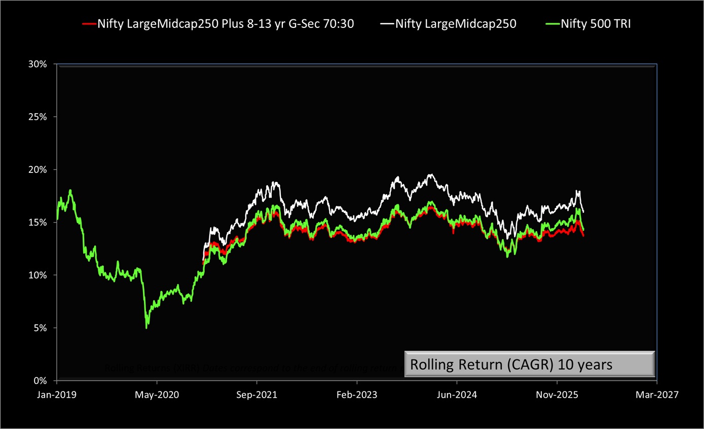 10-year rolling returns of Nifty LargeMidcap 250 Plus 8-13 yr G-sec 70-30 Index vs Nifty 500 TRI vs Nifty LargeMidcap 250 TRI